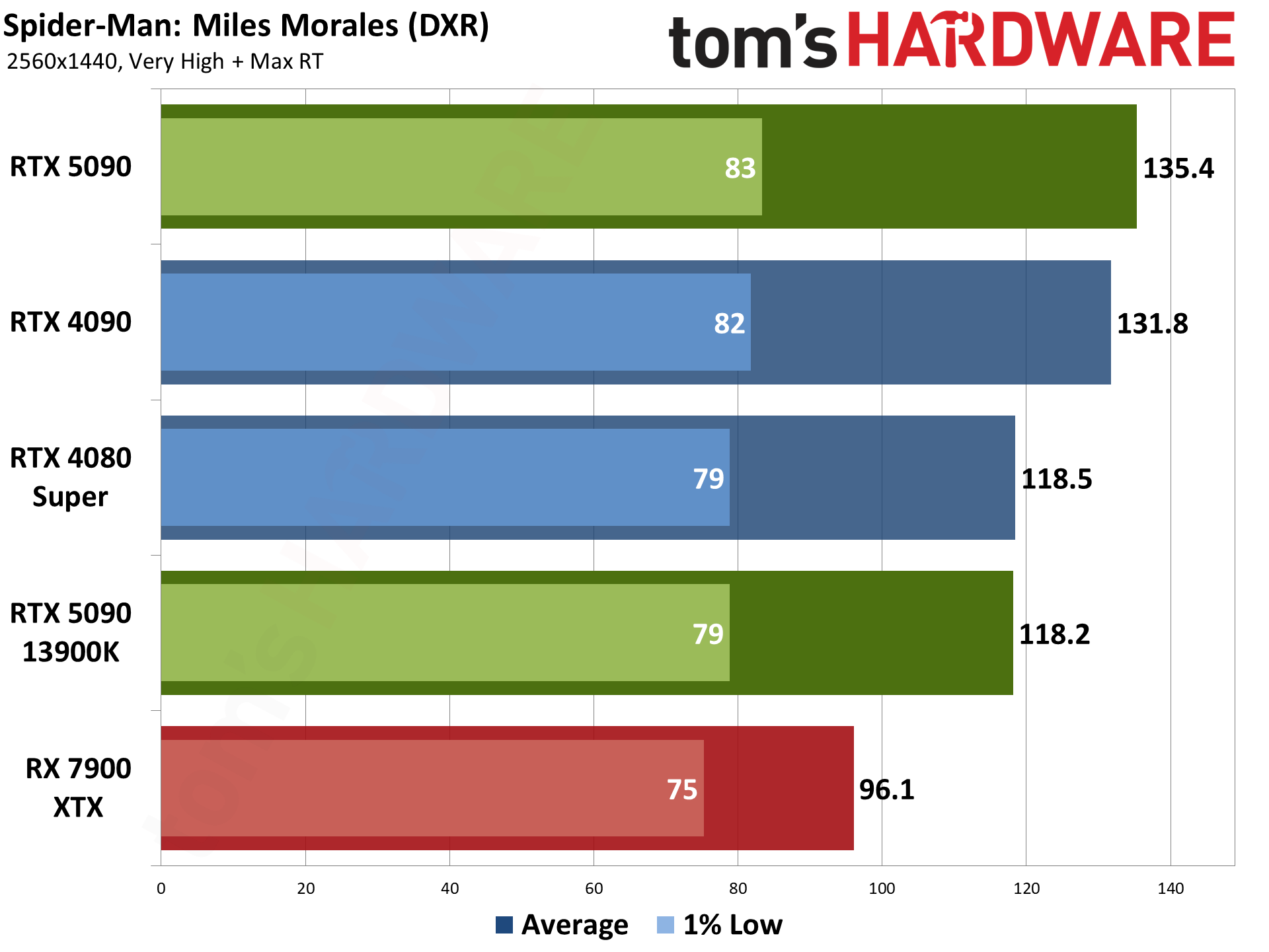 Nvidia GeForce RTX 5090 Founders Edition charts