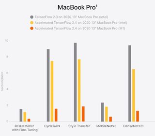 performance comparison using the Apple forked TensorFlow library