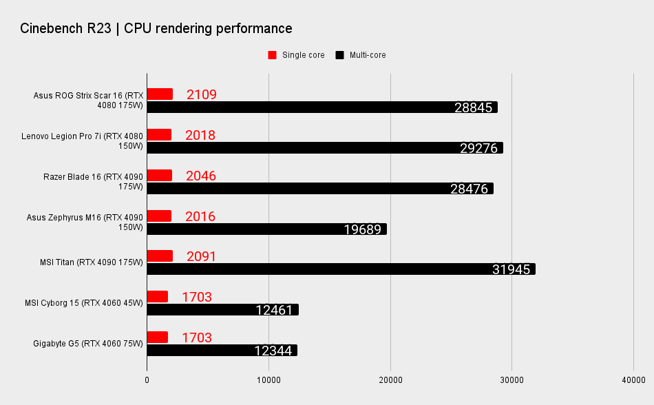 Asus Rog Strix Scar 16 benchmarks
