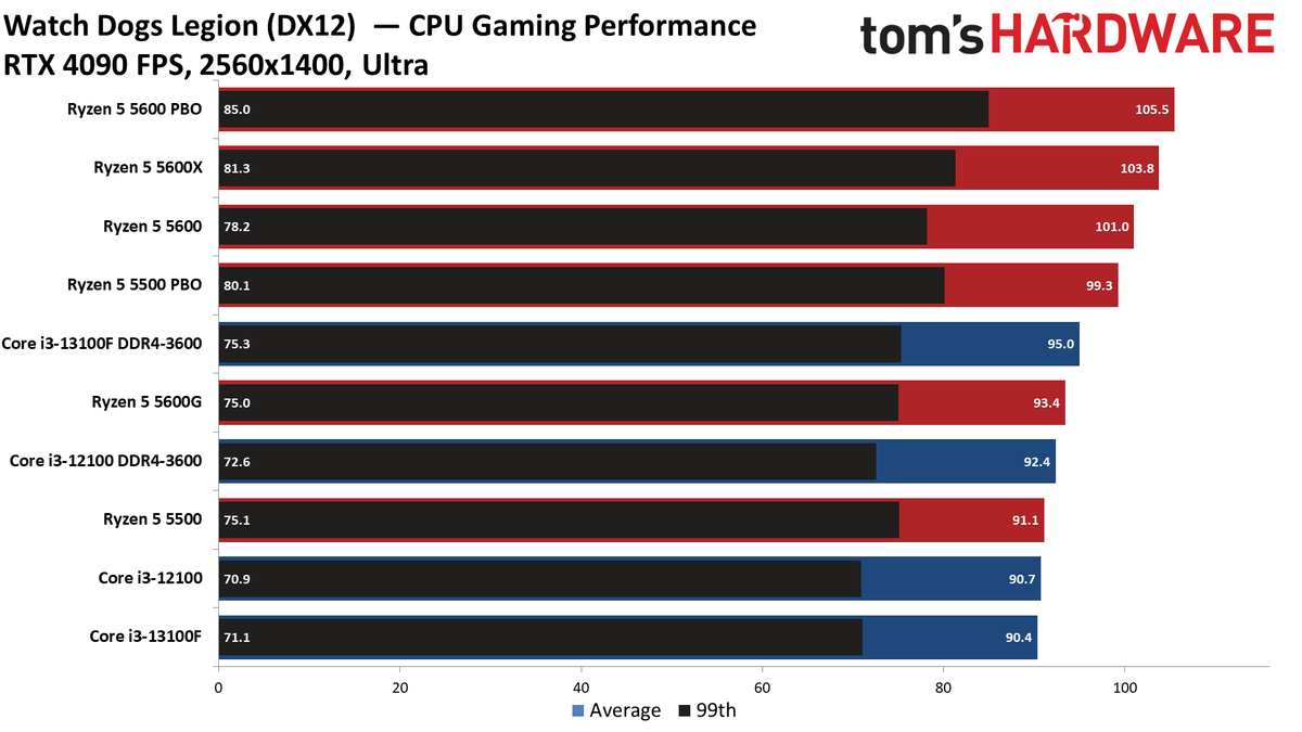 Intel Core i3-13100F i3-13100