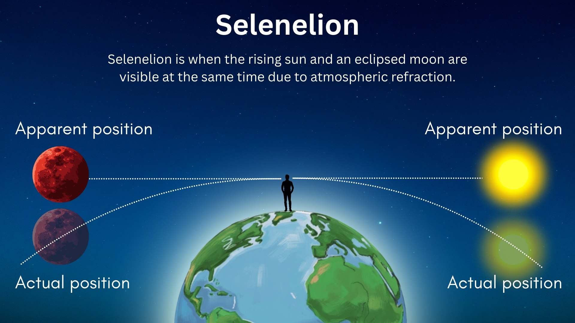 graphic illustration demonstrating what a selenelion is whereby the sun and moon appear to both be in the sky at the same time but what is actually happening is the atmosphere is refracting the light and making them appear in positions above the horizon when they are in fact below it.