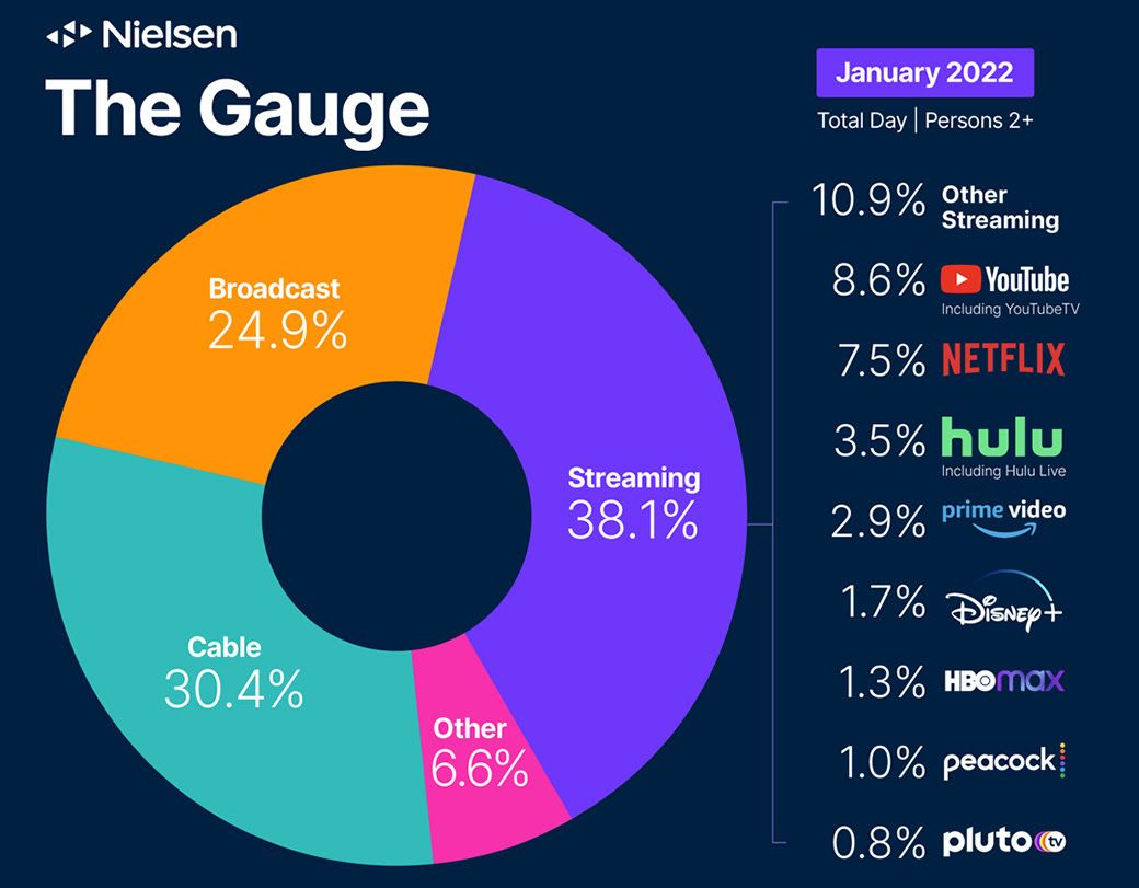 Nielsen: Streaming's Share of Overall TV Viewing Up 10% in Just One ...