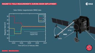 The MAG instrument measured the strength and direction of the magnetic field around the Solar Orbiter before, during and after the deployment of the boom.