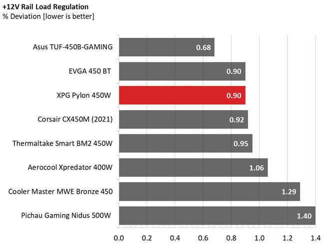 Load regulation comparison graphs for the XPG Pylon 450W PSU