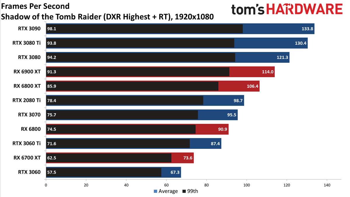 GeForce RTX 3080 Ti 1080p ray tracing and DLSS gaming charts
