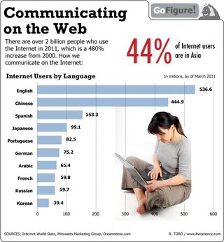 Here's how the 2 billion people on the internet are communicating.
