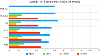 Canon EF-M 18-150mm f/3.5-6.3 IS STM lab graph