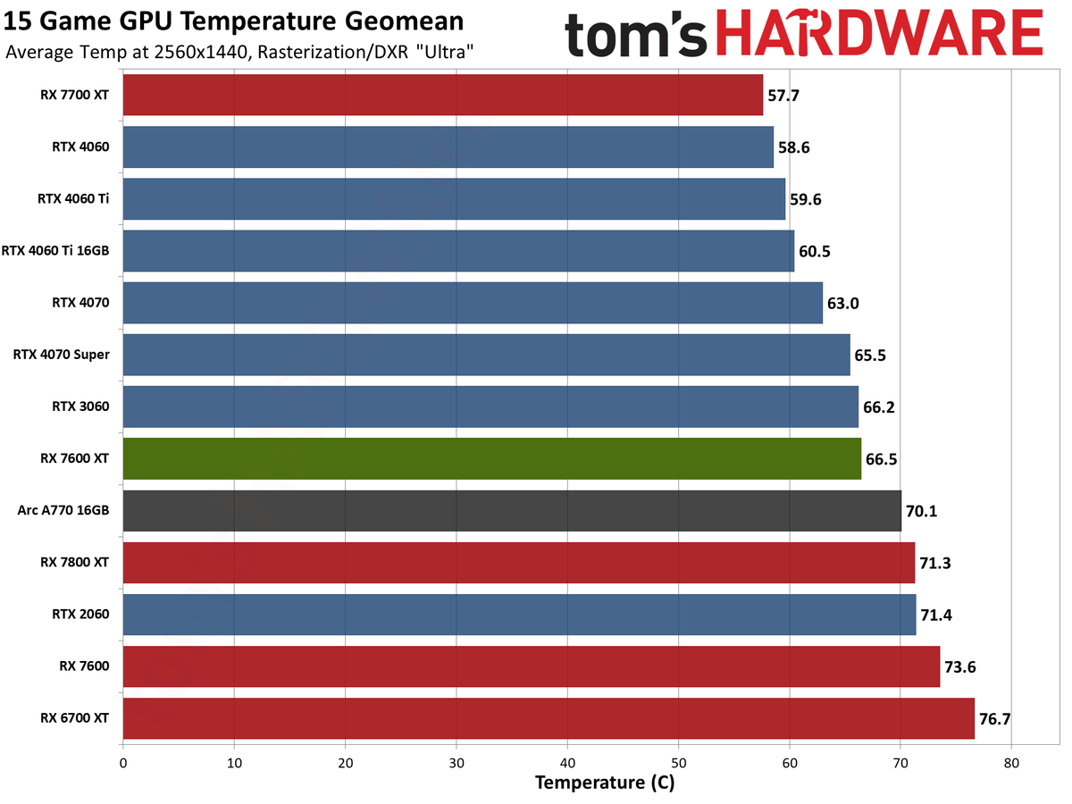 AMD Radeon RX 7600 XT charts