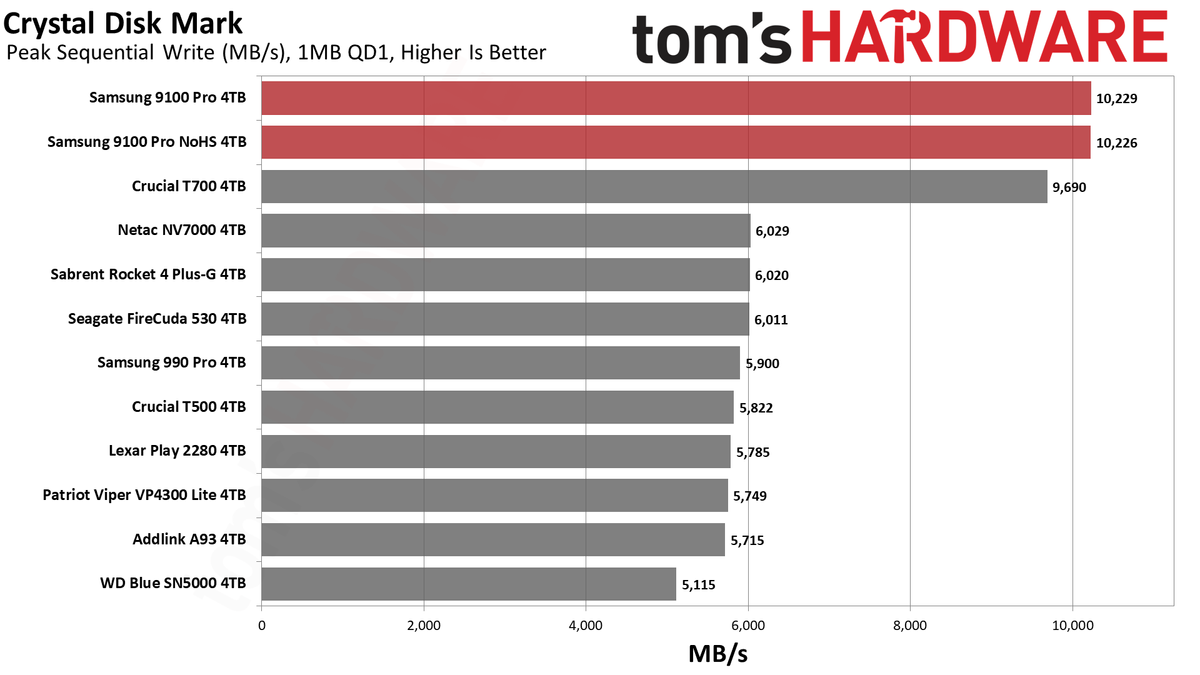 9100 Pro 4TB