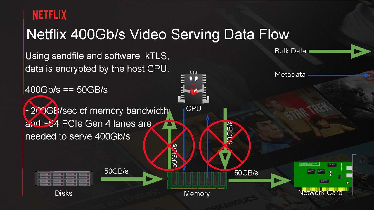 Serving Netflix Video at 400 Gb/s on FreeBSD