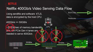 Serving Netflix Video at 400 Gb/s on FreeBSD