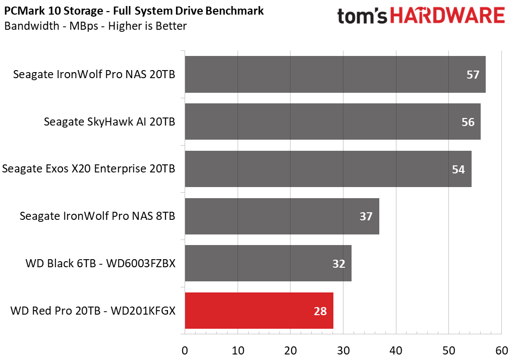 Western Digital Red Pro 20TB HDD