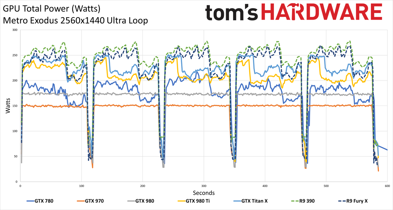 Graphics Card Power testing charts - Metro Exodus