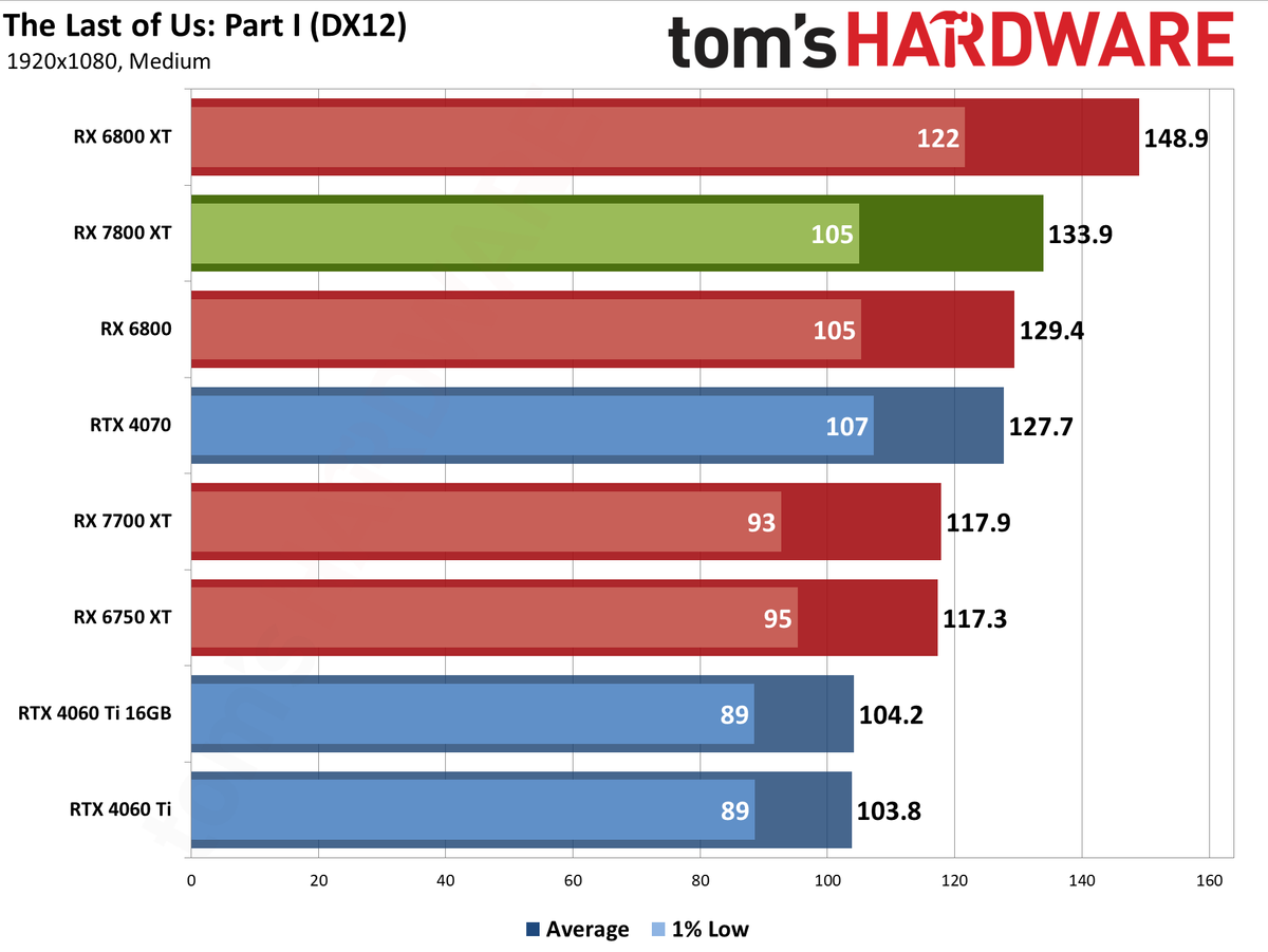 AMD Radeon RX 7800 XT bonus gaming performance charts