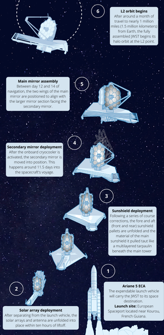 Infographic detailing the different stages of the unfurling of the James Webb Space Telescope