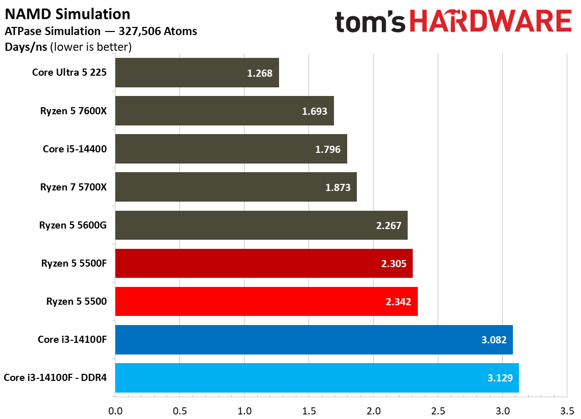 Chess Engines, Compilation, Compression, AVX, and Other Benchmarks