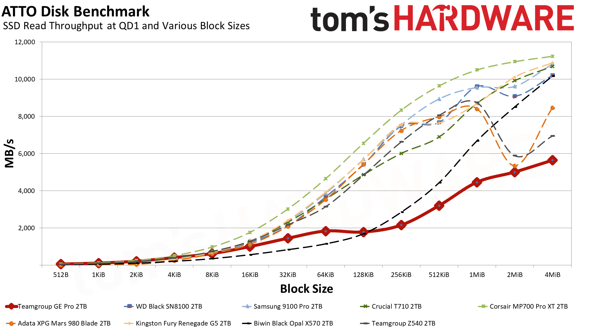 TeamGroup GE Pro 2TB SSD