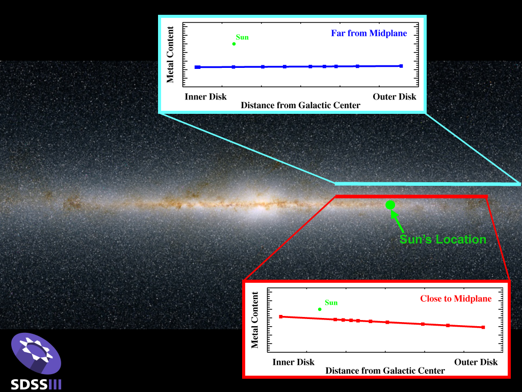 Milky Way History