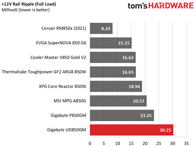 Gigabyte UD850GM