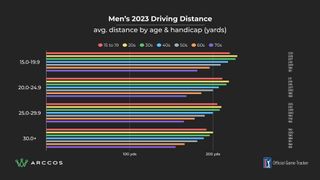 Arcoss data graph showing the relationship between age, handicap index and driving distance for golfers between a 15-handicap and a 30-handicap