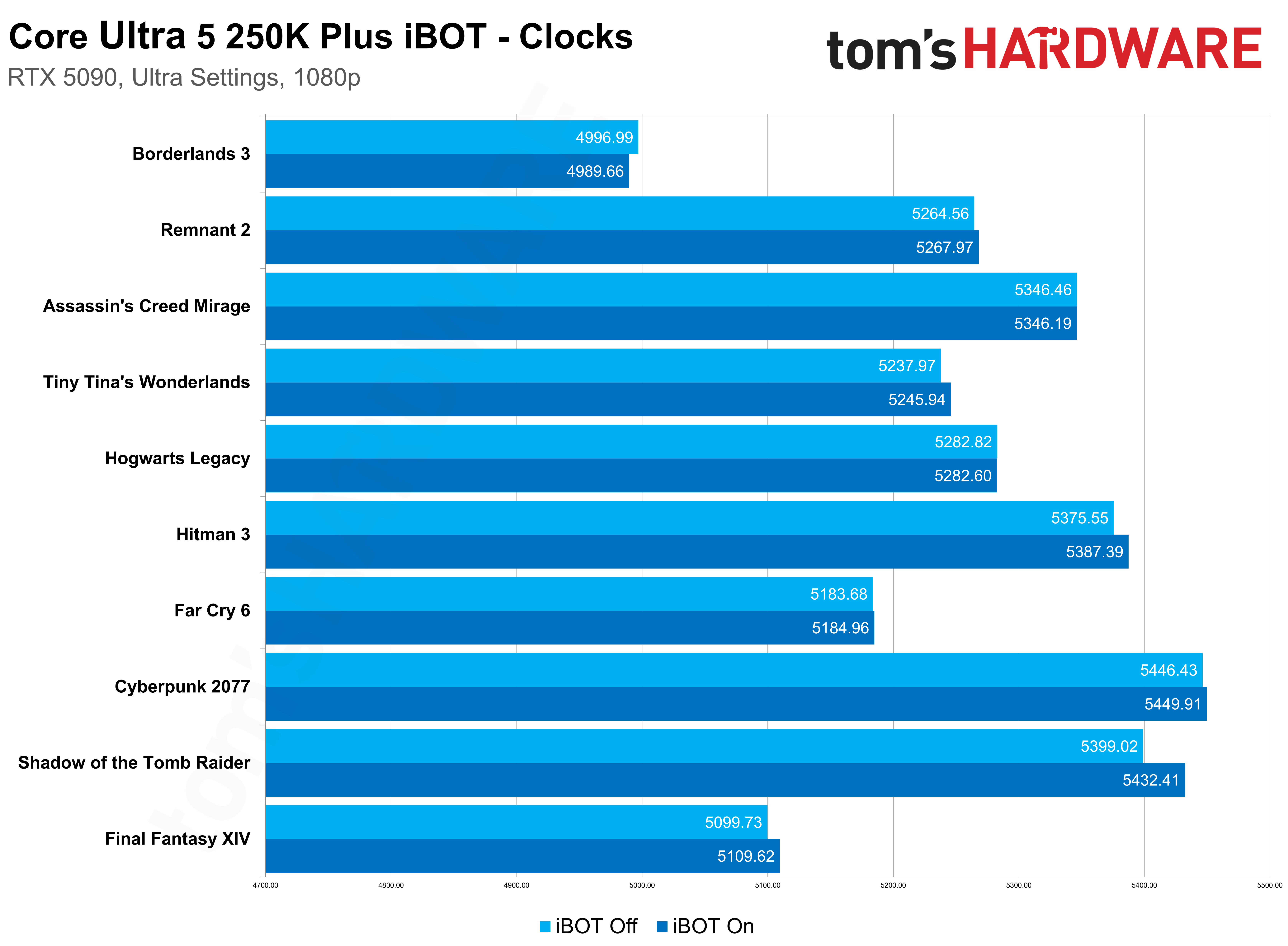 Intel Binary Optimization Tool benchmarks