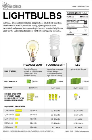 how are leds different from incandescent light bulbs