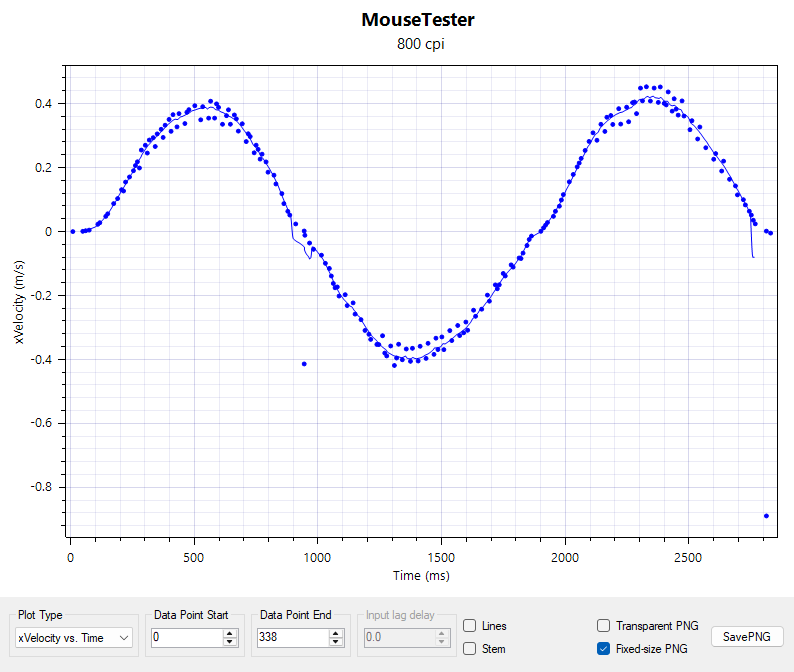 A series of graphs showing various results for the Glorious Series 2 in Mousetester