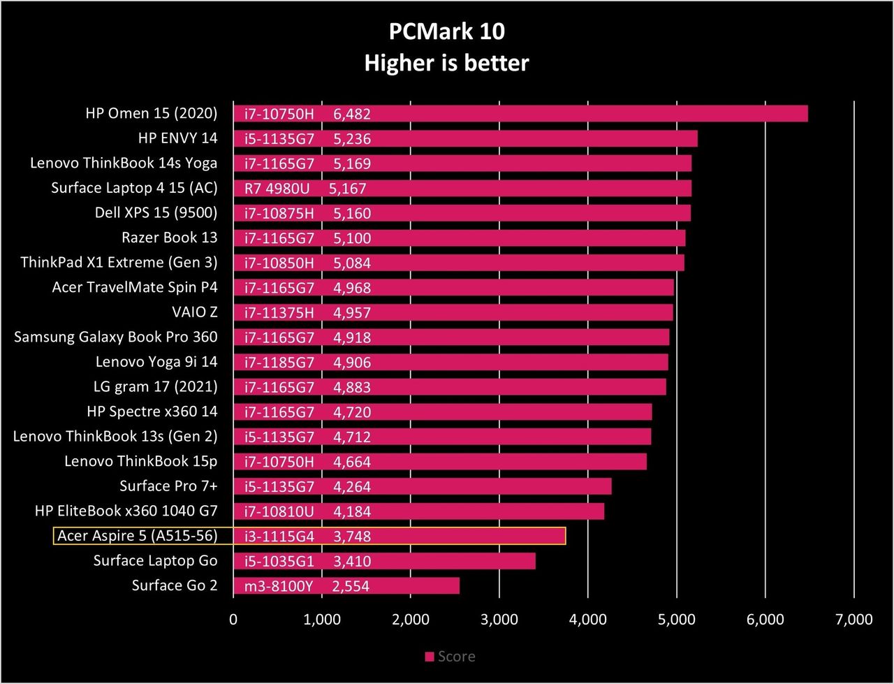 Acer Aspire 5 A515 56 Pcm10 Graph