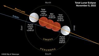 Events for the deep partial lunar eclipse on Nov. 8.