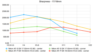 Kit lens comparison