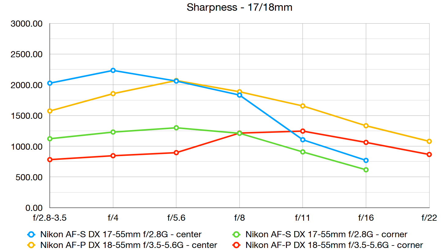 Kit lens comparison