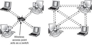 A logical star topology (left) as used by IEEE 802.11–based wireless Ethernet in infrastructure mode compared to a point-to-point topology as used by Bluetooth and 802.11 in ad hoc mode (right).