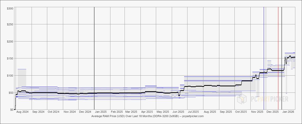 memory modules price trends