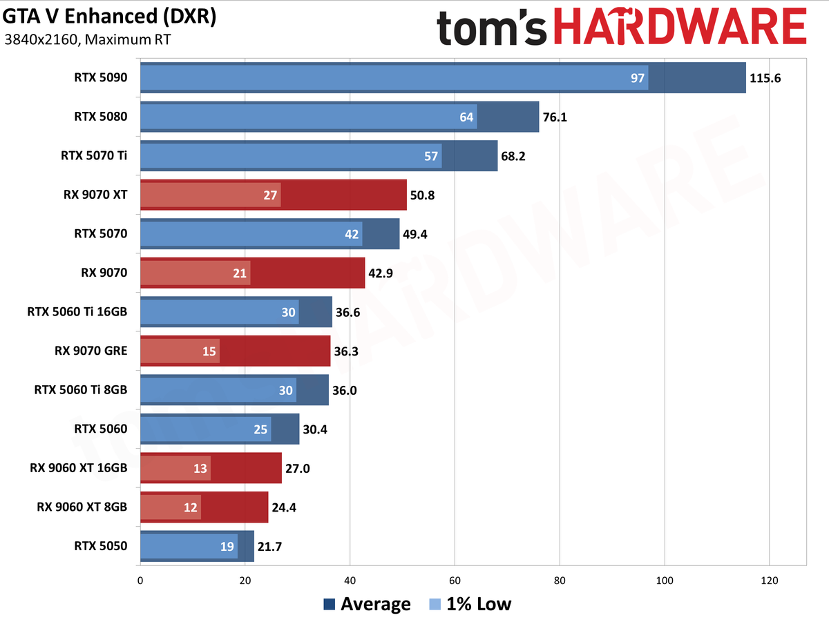 Best Graphics Cards - 4K Performance Results