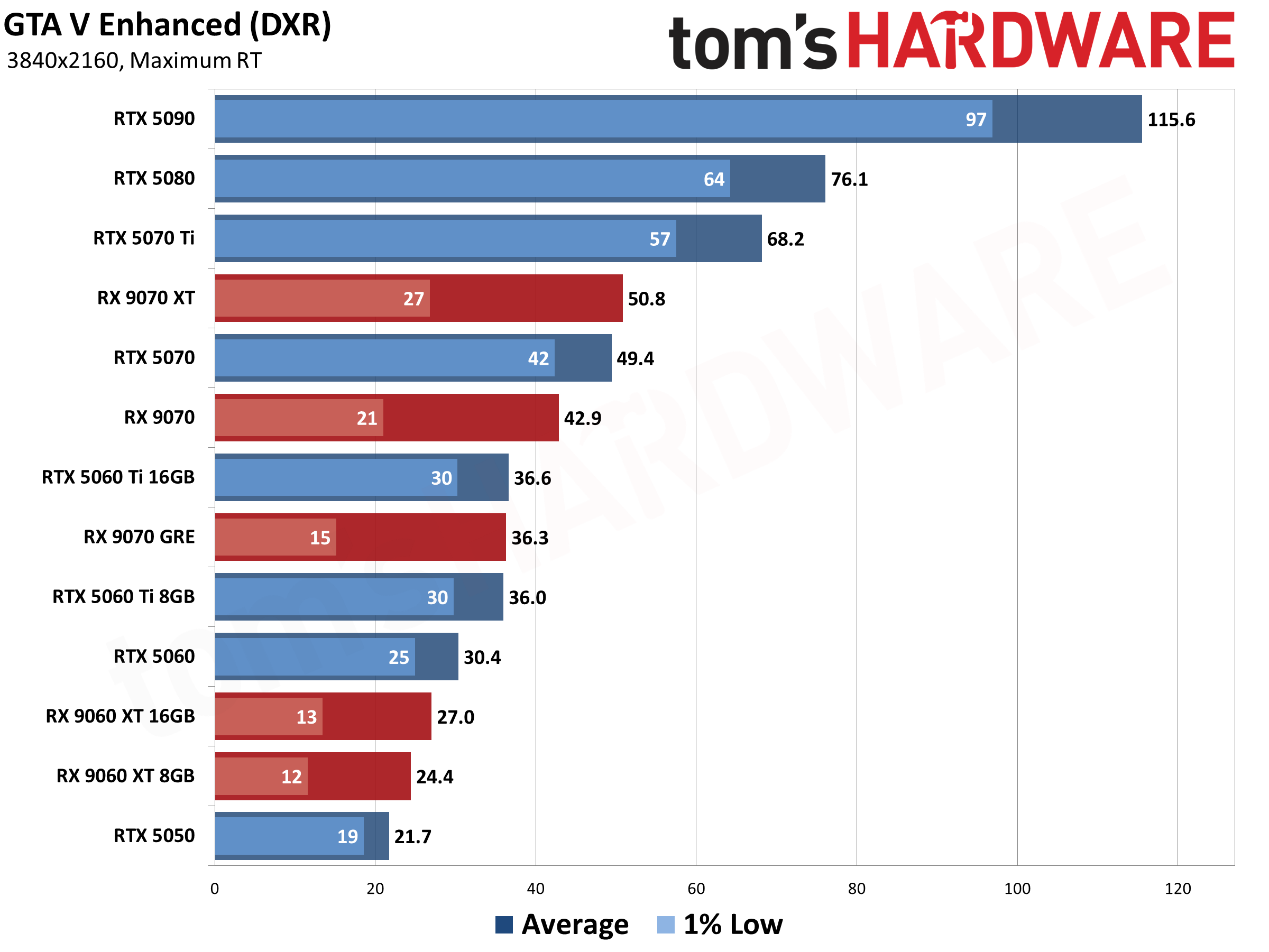 Best Graphics Cards - 4K Performance Results