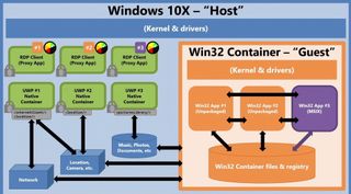 Windows10x Container Model
