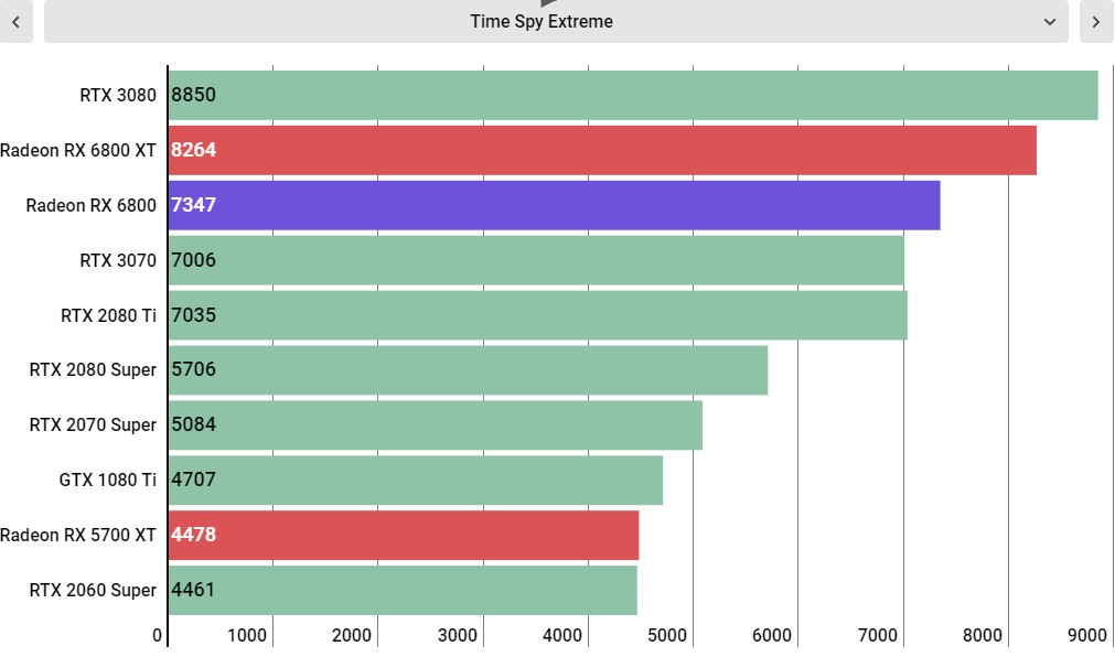 AMD Radeon RX 6800 Performance