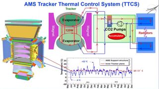 This NASA graphic shows the configuration of the Alpha Magnetic Spectrometer's thermal control system.