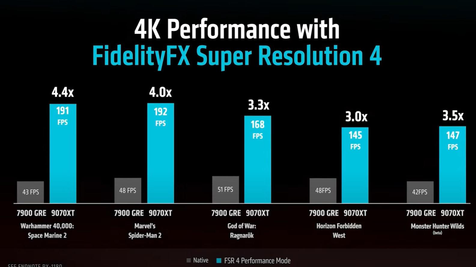 AMD FSR 4 performance with RX 9070 XT