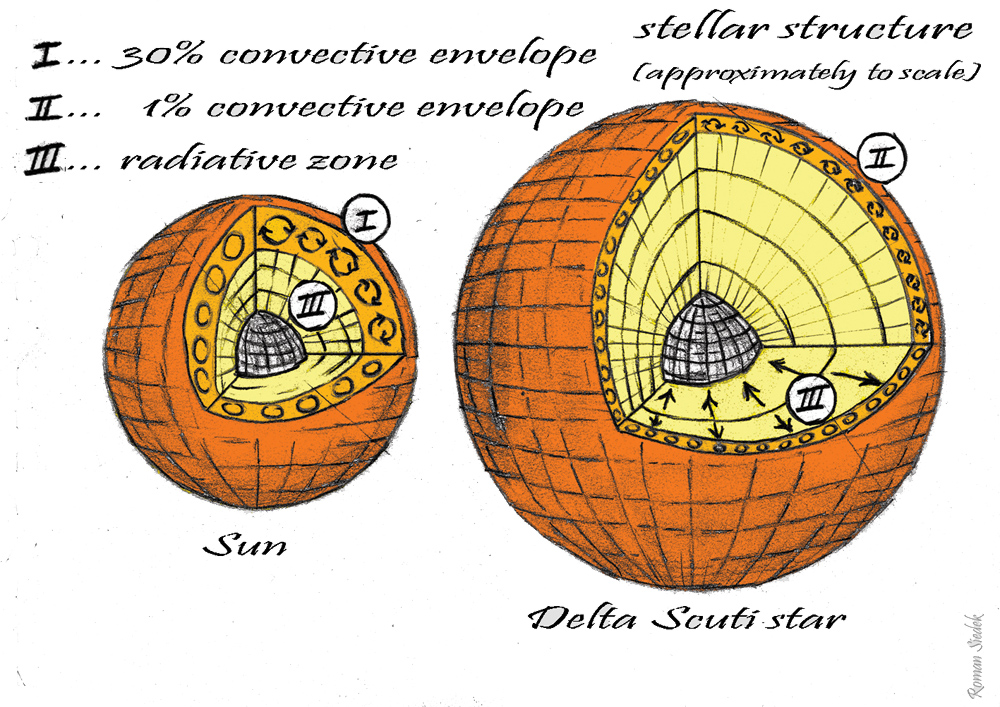 Comparing the interior of a Delta Scuti star to the sun. Notice how deep the convection layers run on solar-type stars, compared to the Delta Scuti. Although it makes up only one percent of the radius, astronomers think convection could help drive the pul