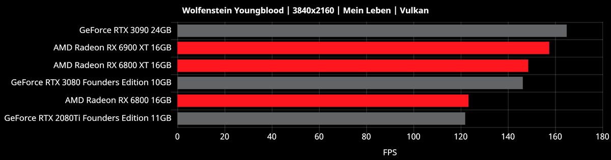 Radeon RX 6000 Benchmarks