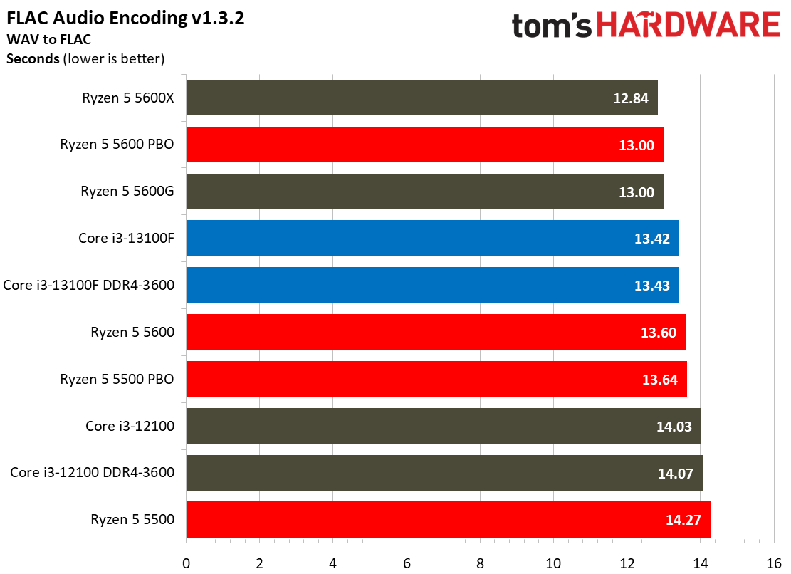 Core i3-13100F Core i3-13100