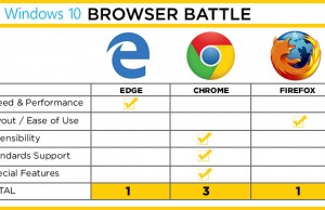 Microsoft Edge Vs Chrome Vs Firefox