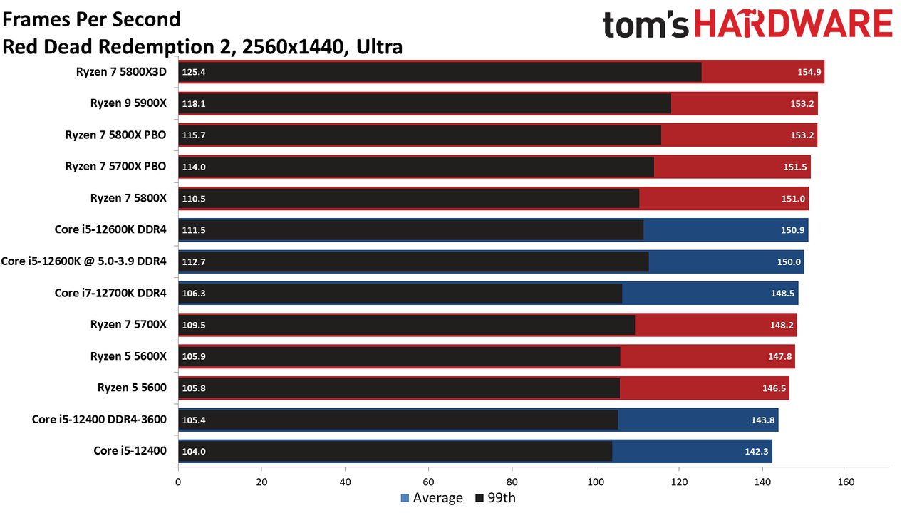 Ryzen 7 5700X CPU Benchmarks