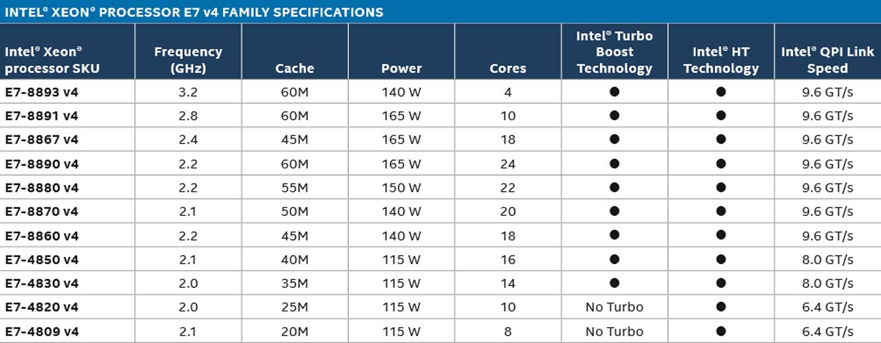 Intel Launches Xeon E7-8800, 4800 v4 Broadwell-EX Family | Tom's Hardware