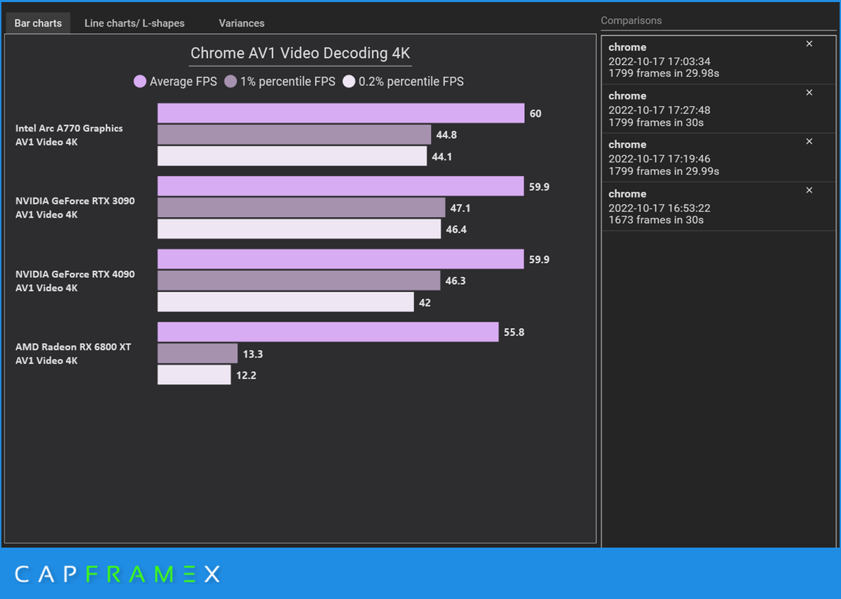 Bar chart showing comparison of AV1 video encoding performance from four different GPUs.