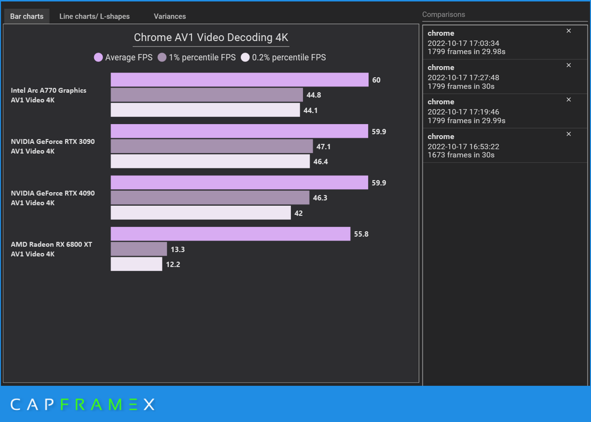 Bar chart showing comparison of AV1 video encoding performance from four different GPUs.
