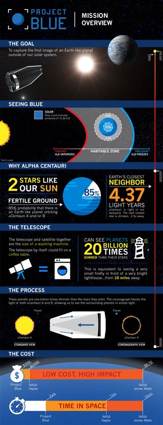 A mission overview of Project Blue, which seeks to directly image planets around Alpha Centauri.