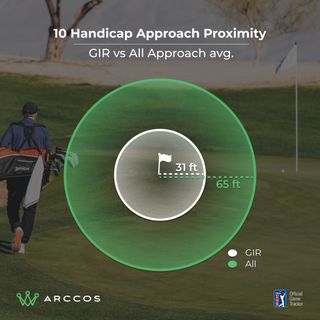 Arccos data graphic showing proximity to hole for a 10-handicapper