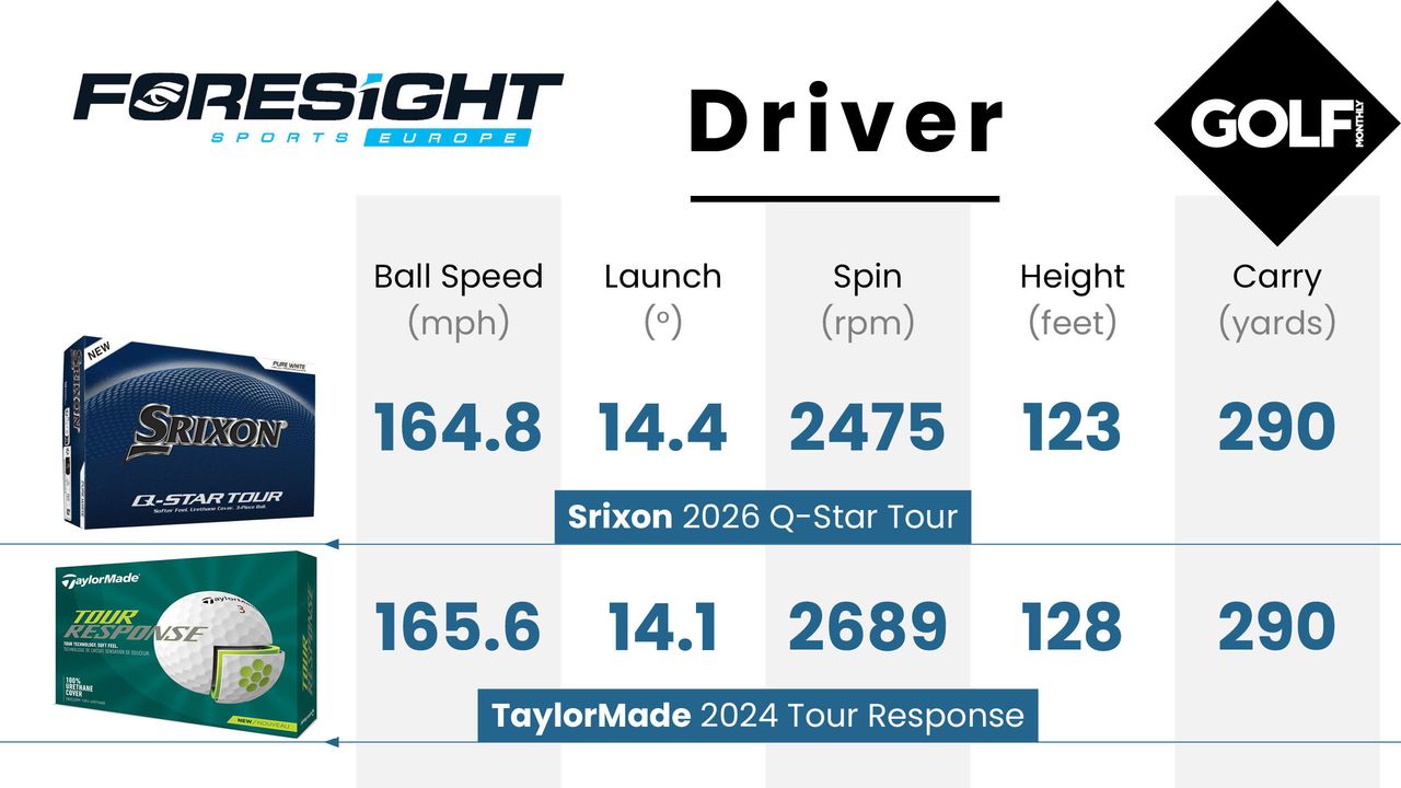 Srixon Q-Star Tour 2026 Golf Ball data